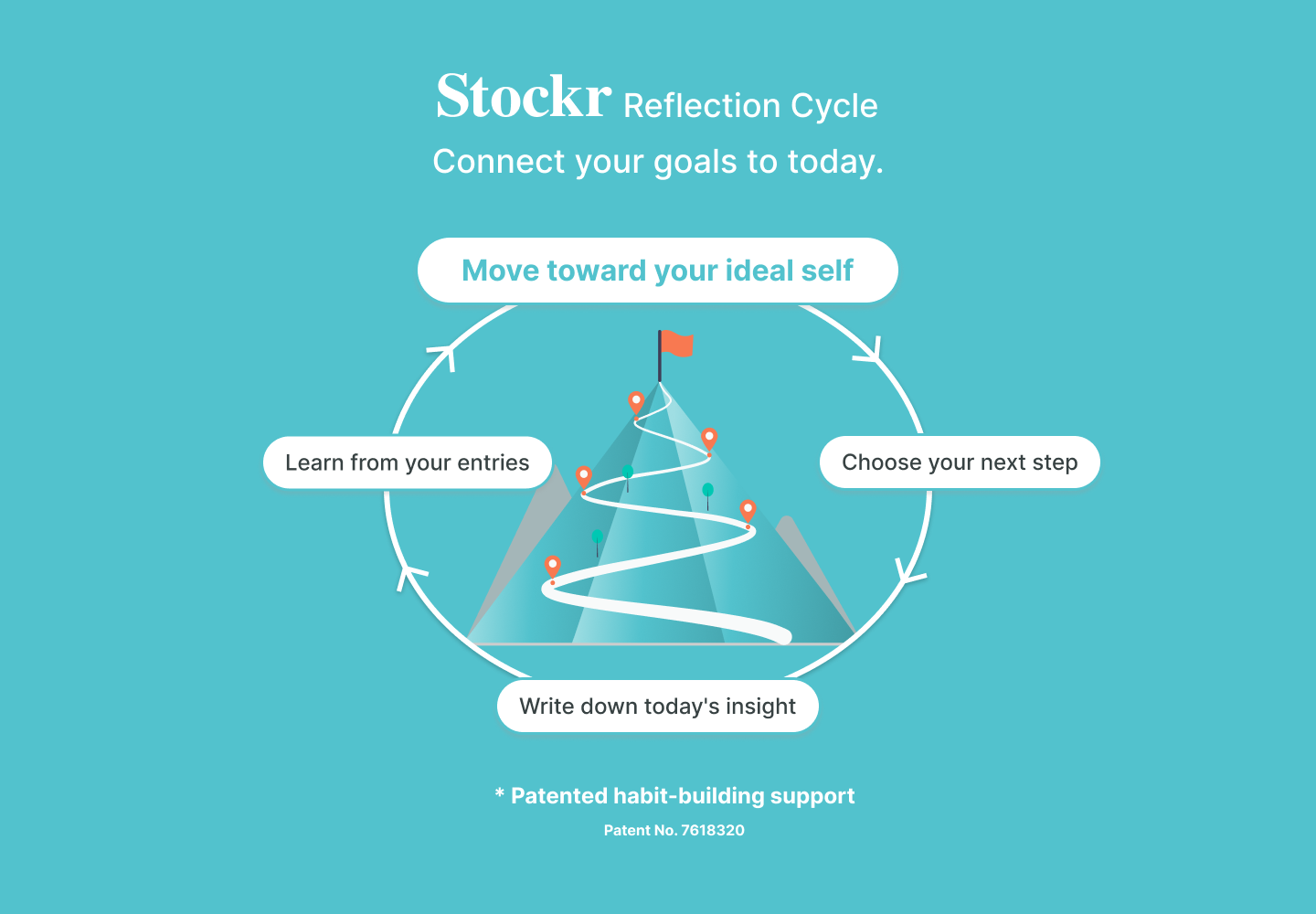 Stockr Reflection Cycle: Move toward your ideal self, choose your next step, write down today's insight, learn from your entries. Patented habit-building support (Patent No. 7618320)