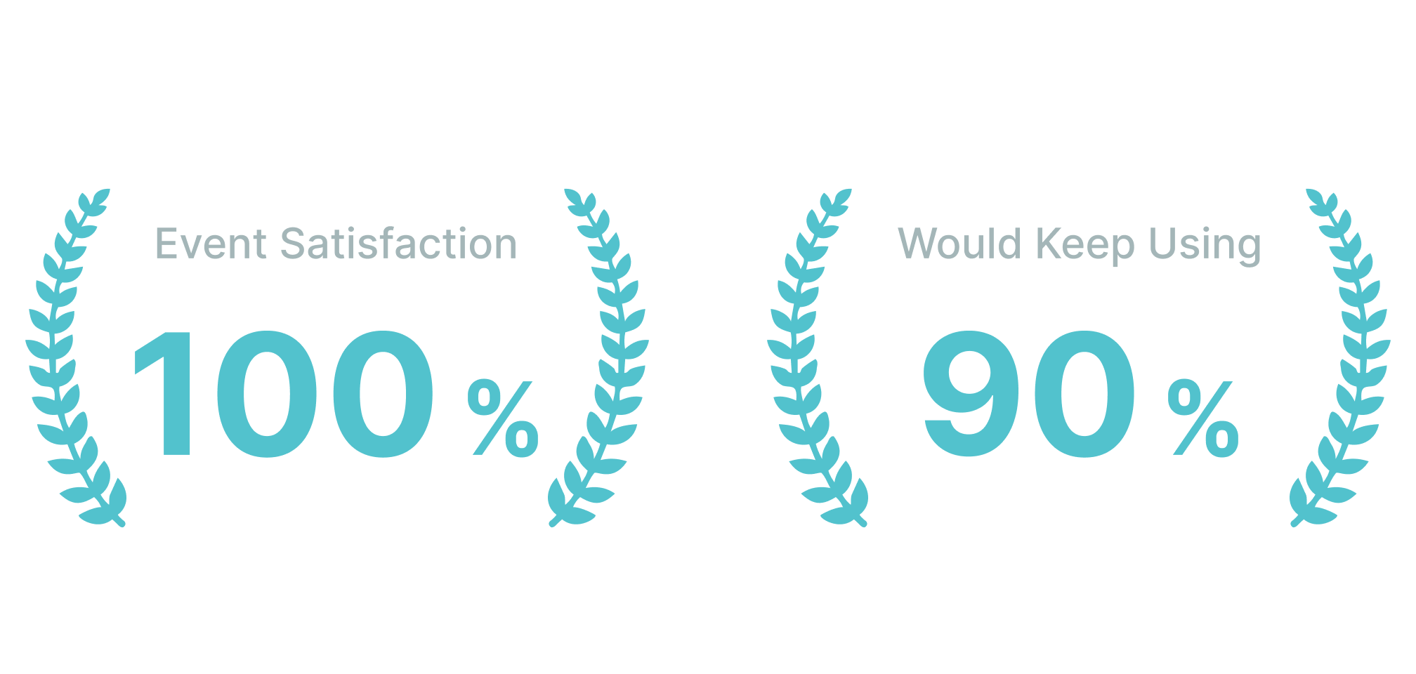 Event satisfaction 100%, would keep using 90%