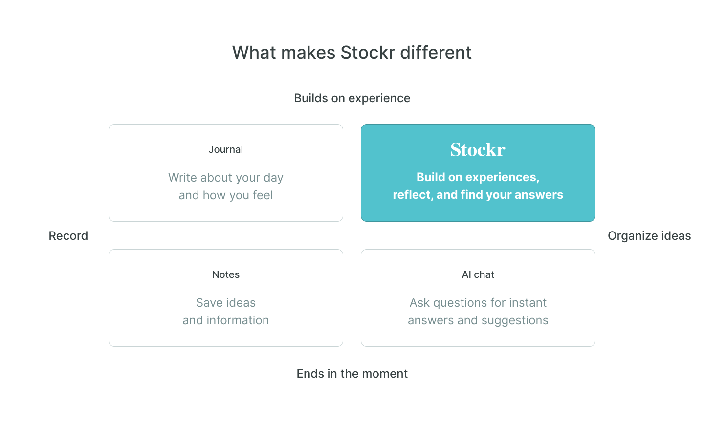 What makes Stockr different: unlike journals, notes, and AI chat, Stockr builds on experience and organizes ideas — build on experiences, reflect, and find your answers