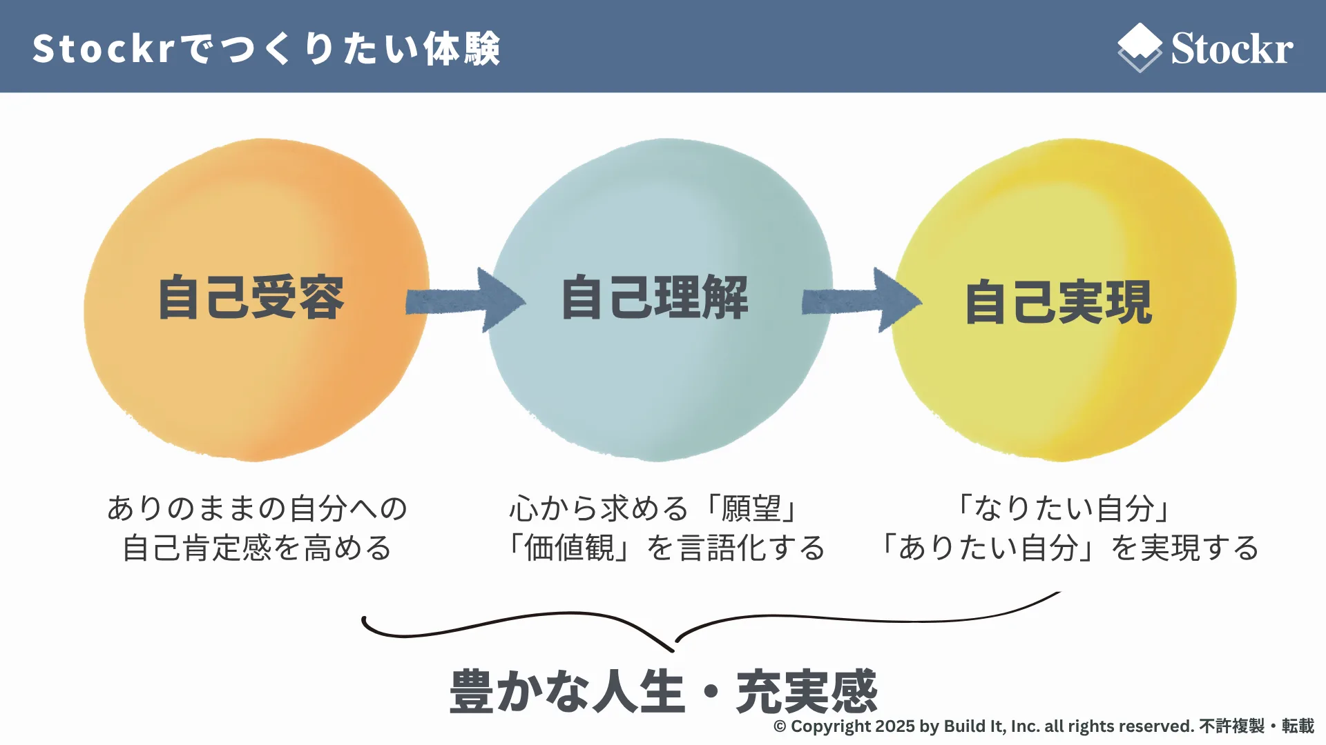 Stockrでつくりたい体験_自己受容自己理解自己実現