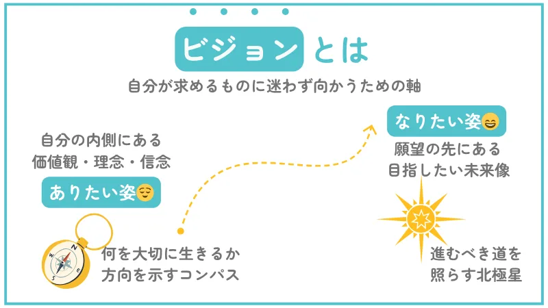 Stockrのビジョンとは「ありたい姿」と「なりたい姿」の2軸がある