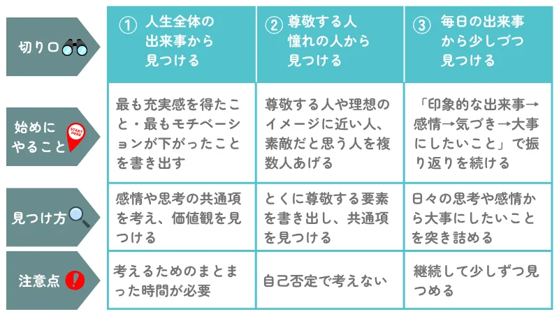 ビジョンを考える3つの方法を図解で分かりやすく説明