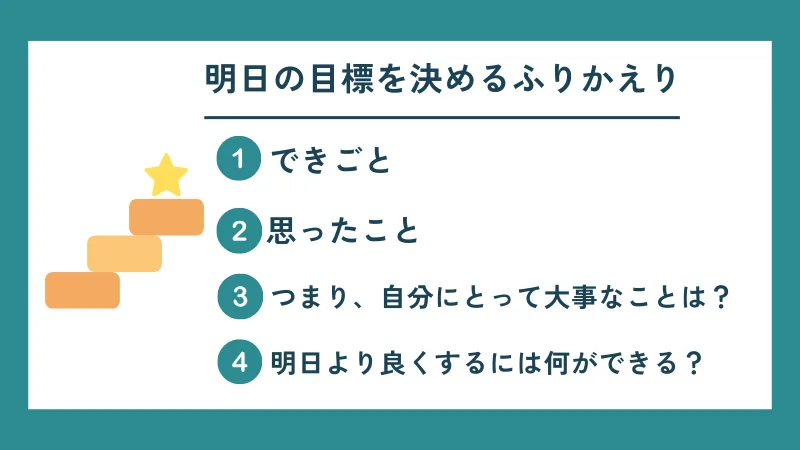 明日の目標を決めるふりかえり、①できごと②思ったこと③つまり自分にとって大事なことは？④明日よりよくするには何ができる？
